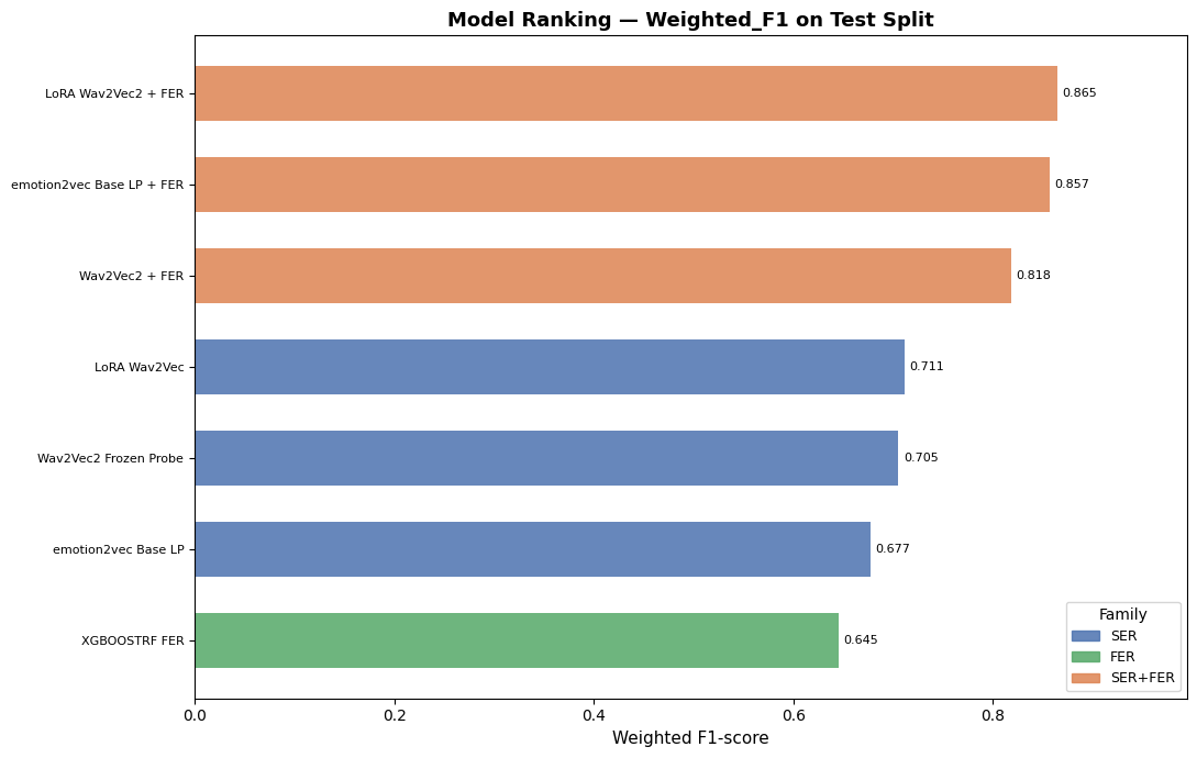 Weighted F1 comparison across models